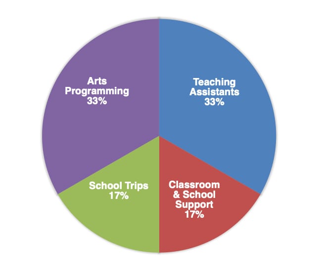 Pie chart showing how TNS PTA funds are spent: Teaching Assistants 33%, Arts Programming 33%, School Trips 17%, Classroom & School Support 17%